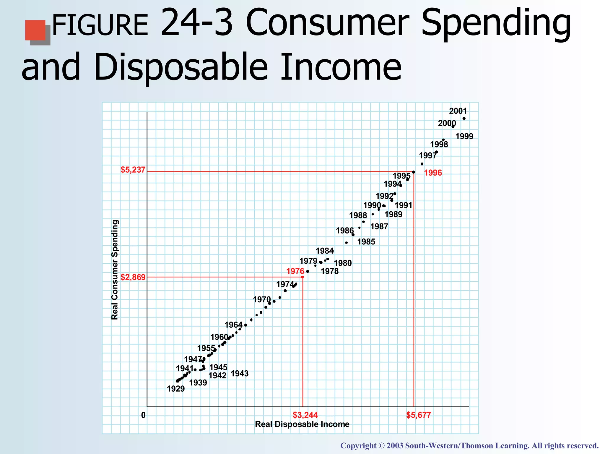FIGURE  24-3   Consumer Spending and Disposable Income Copyright © 2003 South-Western/Thomson Learning. All rights reserved. $3,244  $5,677  $5,237  $2,869  Real Consumer Spending  0  Real Disposable Income  2001  2000  1999  1998  1997  1995  1976  1996  1994  1992  1990  1991  1989  1988  1987  1986  1985  1980  1984  1979  1978  1974  1970  1964  1960  1955  1945  1943  1942  1947  1941  1939  1929  