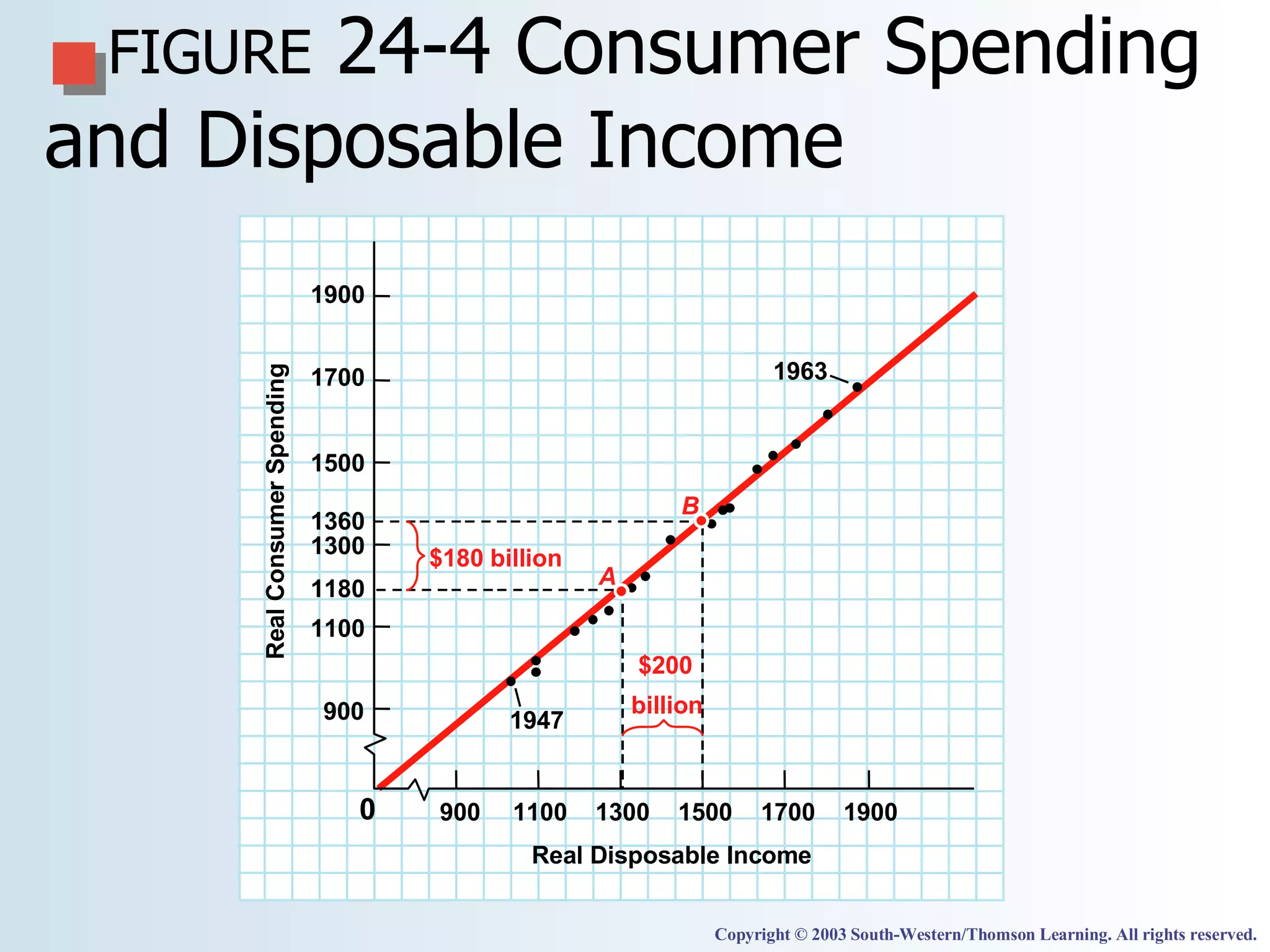 FIGURE  24-4   Consumer Spending and Disposable Income Copyright © 2003 South-Western/Thomson Learning. All rights reserved. 1900  1700  1500  1360  1300  1180  1100  900  1900  1700  1500  1300  1100  900  Real Disposable Income  Real Consumer Spending  0  B  A  $200  billion  $180 billion  1947  1963  