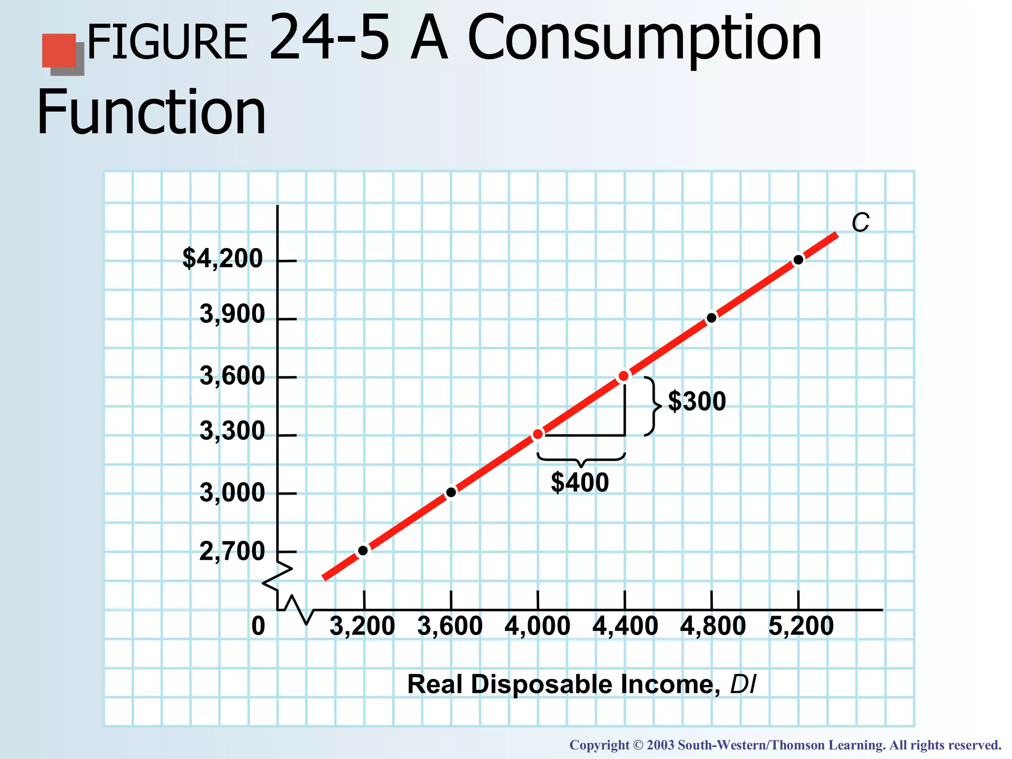 FIGURE  24-5   A Consumption Function Copyright © 2003 South-Western/Thomson Learning. All rights reserved. 5,200  4,800  4,400  4,000  3,600  3,200  0  2,700  3,000  3,300  3,600  3,900  $4,200  C  $400  $300  Real Disposable Income,  DI  