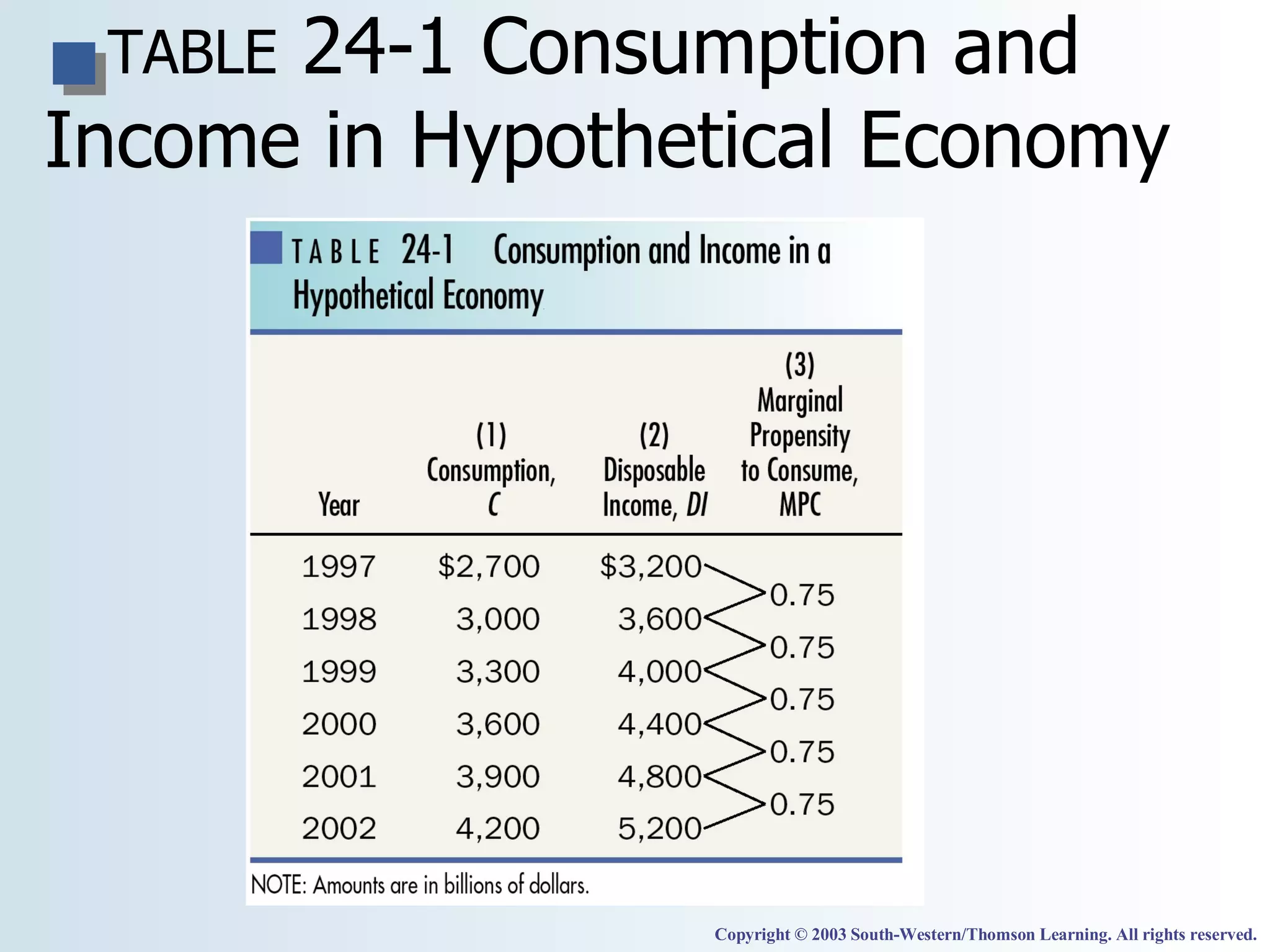 TABLE  24-1   Consumption and Income in Hypothetical Economy Copyright © 2003 South-Western/Thomson Learning. All rights reserved. 
