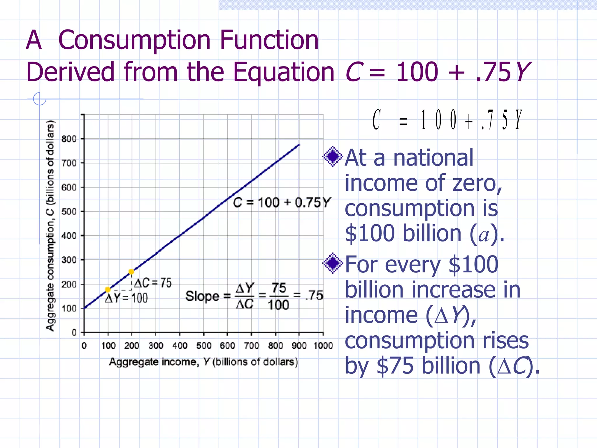 A  Consumption Function Derived from the Equation  C  = 100 + .75 Y At a national income of zero, consumption is $100 billion ( a ). For every $100 billion increase in income (  Y ), consumption rises by $75 billion (  C ). 
