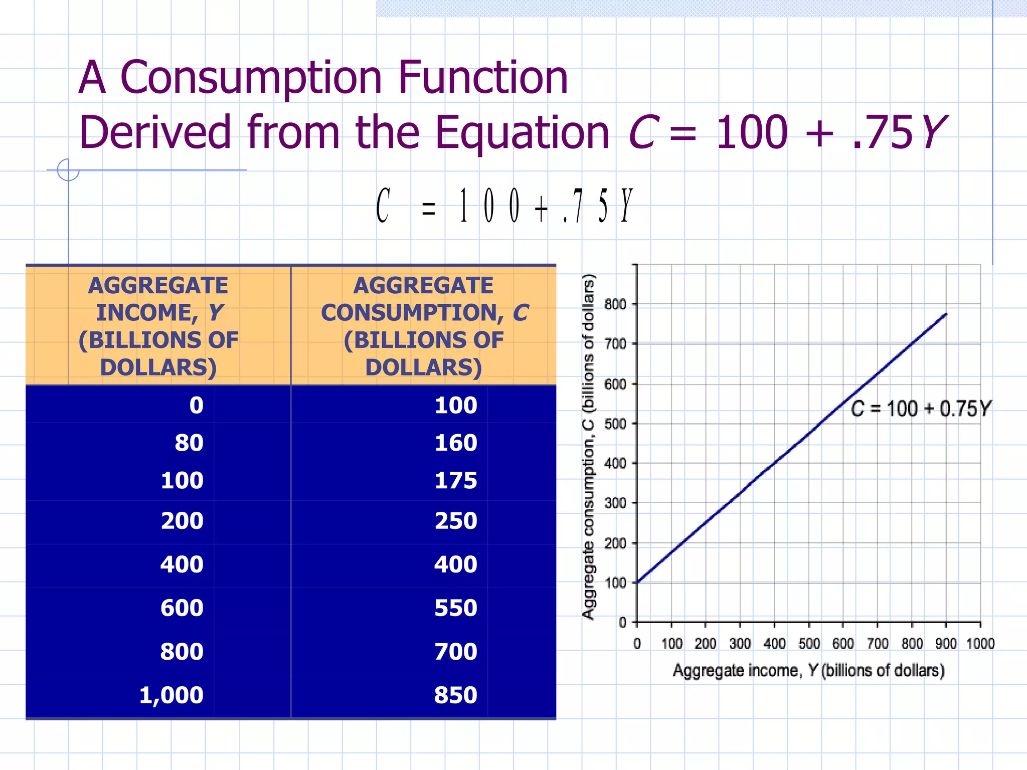 A Consumption Function Derived from the Equation  C  = 100 + .75 Y 850 1,000 700 800 550 600 400 400 250 200 175 100 160 80 100 0 AGGREGATE CONSUMPTION,  C (BILLIONS OF DOLLARS) AGGREGATE INCOME,  Y (BILLIONS OF DOLLARS) 
