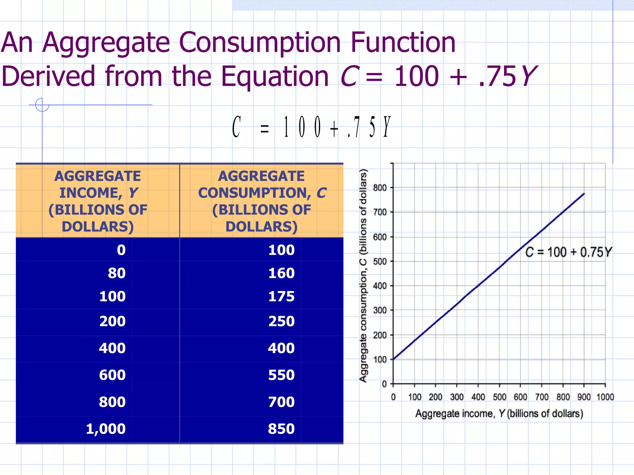An Aggregate Consumption Function Derived from the Equation  C  = 100 + .75 Y 850 1,000 700 800 550 600 400 400 250 200 175 100 160 80 100 0 AGGREGATE CONSUMPTION,  C (BILLIONS OF DOLLARS) AGGREGATE INCOME,  Y (BILLIONS OF DOLLARS) 