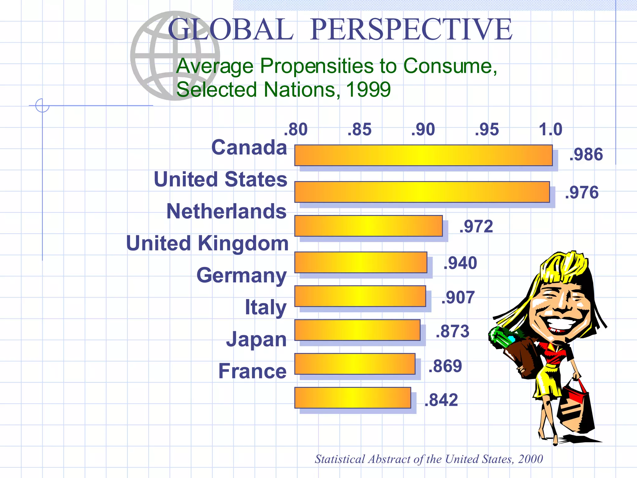 .80 .85 .90 .95 1.0 Canada United States Netherlands United Kingdom Germany Italy Japan France GLOBAL  PERSPECTIVE Average Propensities to Consume, Selected Nations, 1999 Statistical Abstract of the United States, 2000  .986 .976 .972 .940 .907 .873 .869 .842 