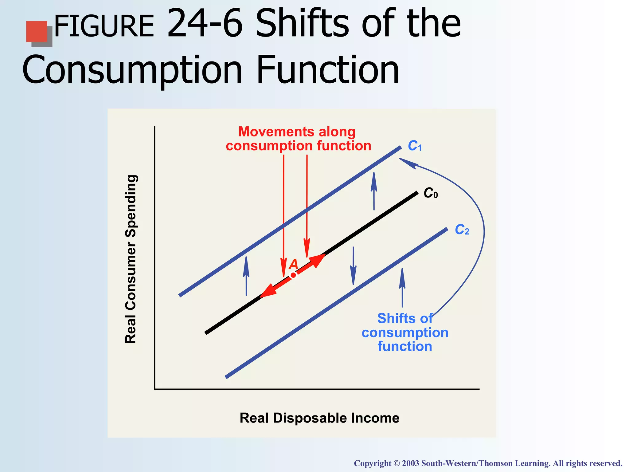 FIGURE  24-6   Shifts of the Consumption Function Copyright © 2003 South-Western/Thomson Learning. All rights reserved. Real Consumer Spending  Real Disposable Income  Shifts of  consumption  function  Movements along  consumption function  C 2  C 1  C 0  A  