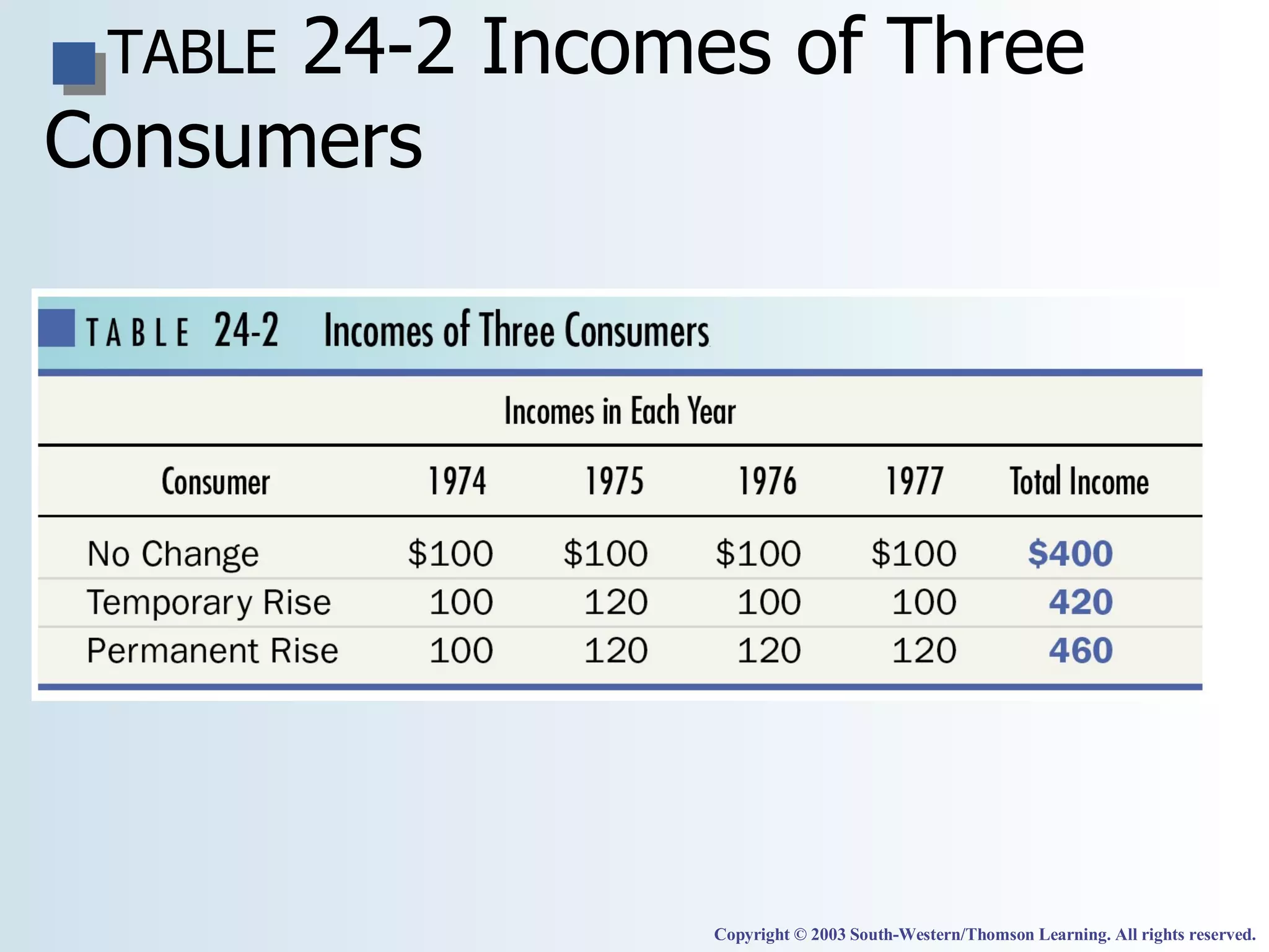 TABLE  24-2   Incomes of Three Consumers Copyright © 2003 South-Western/Thomson Learning. All rights reserved. 