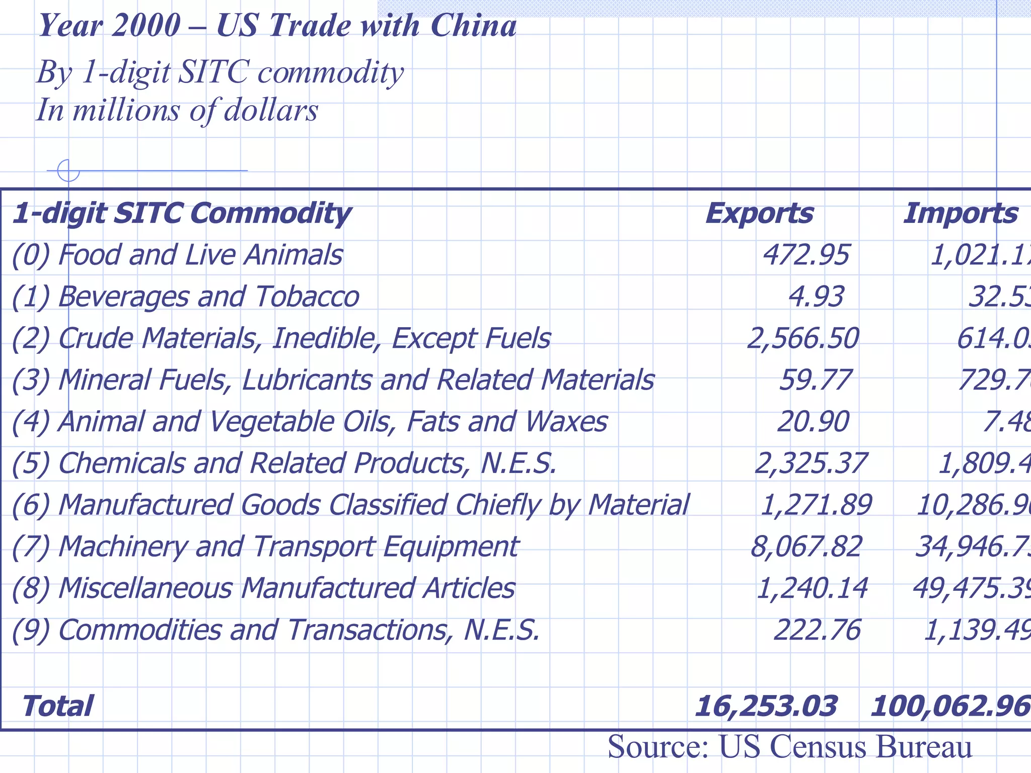 Year 2000 – US Trade with China By 1-digit SITC commodity In millions of dollars  Source: US Census Bureau 1-digit SITC Commodity  Exports  Imports (0) Food and Live Animals  472.95  1,021.17  (1) Beverages and Tobacco  4.93  32.53  (2) Crude Materials, Inedible, Except Fuels  2,566.50  614.03  (3) Mineral Fuels, Lubricants and Related Materials  59.77  729.76  (4) Animal and Vegetable Oils, Fats and Waxes  20.90  7.48  (5) Chemicals and Related Products, N.E.S.  2,325.37  1,809.46  (6) Manufactured Goods Classified Chiefly by Material  1,271.89  10,286.90  (7) Machinery and Transport Equipment  8,067.82  34,946.75  (8) Miscellaneous Manufactured Articles  1,240.14  49,475.39  (9) Commodities and Transactions, N.E.S.  222.76  1,139.49  Total  16,253.03  100,062.96  