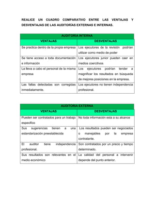 REALICE UN CUADRO COMPARATIVO ENTRE LAS VENTAJAS Y
DESVENTAJAS DE LAS AUDITORÍAS EXTERNAS E INTERNAS.
AUDITORIA INTERNA
VENTAJAS DESVENTAJAS
Se practica dentro de la propia empresa Los ejecutores de la revisión podrían
utilizar como medio de poder
Se tiene acceso a toda documentación
e información
Los ejecutores junior pueden caer en
medios coercitivos
La lleva a cabo el personal de la misma
empresa
Los ejecutores podrían tender a
magnificar los resultados en búsqueda
de mejores posiciones en la empresa.
Las fallas detectadas son corregidas
inmediatamente.
Los ejecutores no tienen independencia
profesional.
AUDITORIA EXTERNA
VENTAJAS DESVENTAJAS
Pueden ser contratados para un trabajo
especifico
No toda información esta a su alcance
Sus sugerencias tienen a una
estandarización preestablecida
Los resultados pueden ser negociados
o manejables por la empresa
contratante.
El auditor tiene independencia
profesional.
Son contratados por un precio y tiempo
determinado.
Sus resultados son relevantes en el
medio económico
La calidad del personal a intervenir
depende del punto anterior.
 