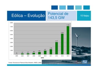 Potencial de
     Eólica – Evolução 143,5 GW                                                                             10 Itaipu

  8.000

                                                                                                    7.149
  7.000


  6.000
                                                                                            5.220
  5.000


  4.000

                                                                                    3.107
  3.000


  2.000
                                                                            1.300
                                                                     927
  1.000                                                602
                                             398
                        237       247
             29
    -
            2005       2006       2007      2008       2009          2010   2011    2012    2013    2014
                                                              ANOS



Fontes: Panorama do Potencial Eólico Brasileiro, ANEEL (2003)
 