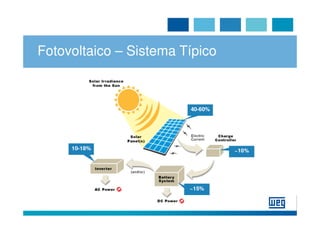 Fotovoltaico – Sistema Típico
 