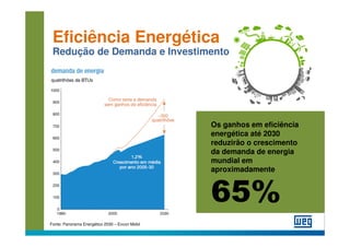 Eficiência Energética
 Redução de Demanda e Investimento




                                                Os ganhos em eficiência
                                                energética até 2030
                                                reduzirão o crescimento
                                                da demanda de energia
                                                mundial em
                                                aproximadamente



                                                65%
Fonte: Panorama Energético 2030 – Exxon Mobil
 