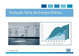 Evolução Tarifa de Energia Elétrica




Fonte: ANEEL e IBGE
 
