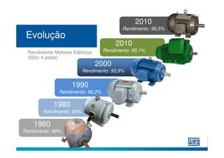 2010
                                         Rendimento: 96,5%
 Evolução
                                       2010
 Rendimento Motores Elétricos     Rendimento: 95,1%
 (60cv 4 polos)
                                2000
                         Rendimento: 93,9%


                    1990
              Rendimento: 90,2%

            1980
       Rendimento: 90%

    1960
Rendimento: 88%
 