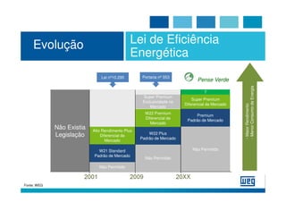Evolução                                  Lei de Eficiência
                                              Energética
                               Lei nº10.295        Portaria nº 553
                                                                               Pense Verde




                                                                                                 - Menor Consumo de Energia
                                                                                  ?
                                                   Super Premium
                                                                            Super Premium
                                                   Exclusividade no
                                                                        Diferencial de Mercado




                                                                                                 - Maior Rendimento
                                                       Mercado
                                                     W22 Premium
                                                                             Premium
                                                     Diferencial de
                                                                         Padrão de Mercado
                                                        Mercado
             Não Existia   Alto Rendimento Plus
             Legislação        Diferencial de
                                                      W22 Plus
                                                  Padrão de Mercado
                                  Mercado

                             W21 Standard                                    Não Permitido
                           Padrão de Mercado
                                                     Não Permitido

                              Não Permitido

                       2001                   2009                    20XX
Fonte: WEG
 