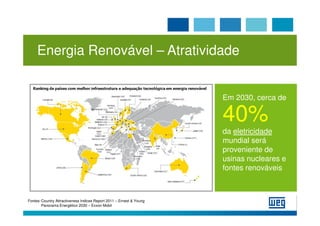 Energia Renovável – Atratividade


                                                                      Em 2030, cerca de

                                                                      40%
                                                                      da eletricidade
                                                                      mundial será
                                                                      proveniente de
                                                                      usinas nucleares e
                                                                      fontes renováveis



Fontes: Country Attractiveness Indices Report 2011 – Ernest & Young
        Panorama Energético 2030 – Exxon Mobil
 