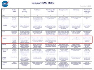 Summary CML Matrix
                                                                                                                                                                                                                       November 2, 2009

Name              Cocktail                    Initial                            Trade Space                       Point Design within                   Concept Baseline                       Initial Design                Prelim Cost-
                  Napkin                    Feasibility                                                               Trade Space                                                                                            Sched-Design
                                                                                                                                                                                                                               Integ B/L
CML                    1                           2                                      3                                     4                                    5                                   6                            7

Organization     PI needed for      Partnering options identified            Pre-Project Manager & Pre-          Co-I(s), rest of Science team &        Project Manager identified;       Remaining Core Project Team       Core project team in
                   Earth and                                                 Project Scientist appointed             key partners identified           Roles & responsibilities of key             identified                      place
                 Astrophysics                                                (assigned); Implementation                                               partners defined; Draft org chart
                   concepts                                                    mode trades performed                                                             developed



Schedule        Documented to       Rough (or required) launch                Variations and risks to             1-page top-level Gantt chart         1-page Gantt Chart expanded        Top-level Gantt Chart & draft     Preliminary Integrated
               approximate half-    year and mission duration               development schedule and            generated; Schedule compared           to 1-month resolution with key      IMS (with critical path and        Master Schedule
                    decade                documented                        impacts to mission duration          to Schedule Rules-of-Thumb             deliverables, system reviews,      funded schedule reserve)               produced
                                                                                   documented                              guidelines                          and critical path                    updated


Cost           Cost estimated by    Cost estimates using Division         Cost sensitivities across trade        Model-based estimate iterated        A cost comparison table with at     Cost estimate is a combination    Signed-off grass roots
               analogy (scatter-    3X costing models generated           space as a function of major           using models with subsystem          least 3 reconciled model-based        of grass roots and model-         cost estimated by
                  plot model)      (e.g., MC2, ROMMIT, CoMET,                  drivers determined                 level functionality; Team X         estimates produced (e.g., Price,         based cost estimates             organizations
                                     Rapid Costing Tool, etc.) )                                                  model-based cost estimate            SEER, etc.); Input parameters                                           responsible for
                                                                                                                                                          for each model identified                                          completing the work

Science         Prime science,     Objectives quantified to levels       Objectives broadened to include            End-to-end approach for             Science Traceability Matrix             Level 2 & 3 driving         Final PLRA submitted;
                exploration &       that allow comparison with           acceptable alternatives; Cost and      achieving science documented;                   produced                    requirements documented         Preliminary Level 2 &
                  technology          previous investigations;           risk sensitivities to varying levels    Distinction between baseline &                                                                                 3 requirements
                   objectives          Internal draft Level 1               of science return quantified        threshold (floor) success criteria                                                                               documented
                 documented         requirements documented                                                                documented;

Mission           High level        Rudimentary calculations &              Alternative sets of mission         Driving requirements, initial high-     Mission operational phases           Expanded description of         Key driving mission
                 description of      comparisons to mission                  architectures vs. science           level scenarios, timelines and       documented to level needed for       mission phases to illustrate     scenarios, timelines
                   mission          analogues to demonstrate                  objectives, cost, & risk          operational modes documented              illustrating how science         critical s/c/ ground functions        and modes
                 documented           feasibility documented                documented & evaluated                                                          objectives will be met                   documented             documented in detail

Spacecraft        High-level        Key flight elements, design                Alternate flight system               System architecture and               Subsystem & instrument         Initial system and subsystem          System and
                 description of    parameters and performance              architectures and payloads vs.        instrument design described by               designs described;                design documented            subsystem design,
System            spacecraft        requirements documented;              science/mission objectives, cost      mech. config. drawings and block         instrument accommodations                                            open issues and
                 documented          High-level comparison to            and risk documented & evaluated             diagrams; recommended                                                                                      external I/F
                                       similar flight systems                                                     heritage and descope options                                                                                  documented
                                            documented

Ground         None at this time      Mission ops approach                   Mission ops drivers and               Ops concept documented;              Major MOS responsibilities,       MOS diagrams with proposed        MOS implementation
                                     documented; High-level                  sensitivities documented            MOS/GDS/ operations support           block diagrams, facilities and       inheritance documented            w/ mission unique
System                             comparison to similar ground                                                 architecture based on complexity       I/Fs with science community                                           items documented
                                      systems documented                                                           of ops scenarios quantified                  documented

Technical          What is             How to implement new              Mitigation/ development options        A 5 × 5 matrix with relevant risk           Selected mitigation/          Risk list expanded to include         Project risk
               unprecedented?      functionality; Initial risk drivers     for risks characterized and              drivers (include selected            development options into         second tier subsystem and/or      management process
Risks                                    and developments                          documented                   mitigation/ development options)      baseline detailed; Strategies for          instrument risks              implemented
                                            documented                                                                         used                    control, allocation and release
                                                                                                                                                         of tech margins and cost
                                                                                                                                                           reserves documented
 