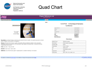 National Aeronautics and
           Space Administration

           Jet Propulsion Laboratory
           California Institute of
           Technology
                                       Quad Chart
           Pasadena, California




                                                       C (Final Design & Fabrication)




2/9/2010                                PM Challenge                                    22
 