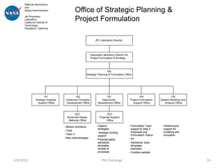 National Aeronautics
      and
      Space Administration                   Office of Strategic Planning &
      Jet Propulsion
      Laboratory
      California Institute of
                                             Project Formulation
      Technology
      Pasadena, California



                                                                JPL Laboratory Director




                                                            Associate Laboratory Director for
                                                            Project Formulation & Strategy




                                                                         150
                                                       Strategic Planning & Formulation Office




                       151                   152                         153                            154                   155
                Strategic Analysis    Advanced Concepts              Opportunity                Project Formulation   System Modeling and
                  Support Office      Development Office          Development Office              Support Office         Analysis Office



                                            1521                         1531
                                       Advanced Design              Proposal Support
                                        Methods Office                   Office

                                     - Mission architects        - Capture                      - Formulation Team     - Infrastructure
                                                                   strategies                     support to Step 2      support for
                                     - Tools
                                                                  - Strategic funding             Proposals and          modeling and
                                     - Team X                                                     Formulation Teams      simulation
                                                                   support
                                     - New methodologies                                        - P4
                                                                 - Proposal gates,
                                                                   standards,                   - Standards, tools,
                                                                   templates,                     templates,
                                                                   reviews &                      examples
                                                                   processes                    - Frontline website


2/9/2010                                                             PM Challenge                                                           24
 
