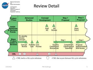 National Aeronautics
      and


                                               Review Detail
      Space Administration

      Jet Propulsion
      Laboratory
      California Institute of
      Technology
      Pasadena, California




      Project                       Advanced            Concept                          Step 1                Step 2
       Phase                         Studies          Development                       Proposal              Proposal



                                                               Draft         AO                            Down
                                                                AO         Release                         Select


                          PI’s identify
                          mission
      Major               concepts                                                     Step 1                       Step 2
     Project
     Gates &
     Reviews                    Concept   Portfolio Cost                  Baseline         Commitment        Proposal
                                 Review    Gate Preview                Commitment          Gate/Proposal     Implementation
                                                                       Review/Gate          Submitted        Risk Review


           CML             1       2              3                    4        5
                  - CML tied to a life cycle milestone                     - CML that occurs between life cycle milestones



2/9/2010                                                   PM Challenge                                                      5
 