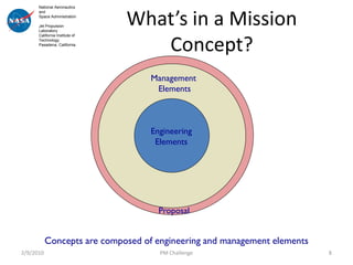 What’s in a Mission
      National Aeronautics
      and
      Space Administration

      Jet Propulsion
      Laboratory



                                   Concept?
      California Institute of
      Technology
      Pasadena, California




                                   Management
                                    Elements



                                   Engineering
                                    Elements




                                     Proposal


           Concepts are composed of engineering and management elements
2/9/2010                             PM Challenge                         8
 