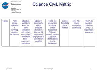 National Aeronautics
          and
          Space Administration

          Jet Propulsion
                                                      Science CML Matrix
          Laboratory
          California Institute of
          Technology
          Pasadena, California




Science       Prime                    Objectives        Objectives           End-to-end       Science       Level 2 & 3    Final PLRA
             science,                 quantified to    broadened to         approach for     Traceability      driving       submitted;
           exploration                 levels that         include             achieving        Matrix      requirements    Preliminary
                &                         allow          acceptable             science       produced       documented     Level 2 & 3
           technology                 comparison        alternatives;       documented;                                    requirements
            objectives               with previous     Cost and risk          Distinction                                   documented
          documented                investigations;    sensitivities to   between baseline
                                     Internal draft   varying levels of       & threshold
                                         Level 1       science return      (floor) success
                                     requirements        quantified             criteria
                                      documented                            documented;




    2/9/2010                                                          PM Challenge                                               12
 
