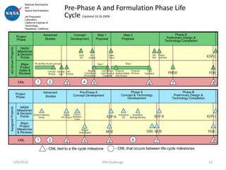 Pre-Phase A and Formulation Phase Life
        National Aeronautics
        and
        Space Administration

        Jet Propulsion
        Laboratory
                                                    Cycle (Updated 10.26.2009)
        California Institute of
        Technology
        Pasadena, California

                          Advanced                           Concept                       Step 1                   Step 2                                           Phase B
 Project                                                                                                                                                       Preliminary Design &
 Phase                     Studies                         Development                    Proposal                 Proposal
                                                                                                                                                              Technology Completion



                                                                    Draft         AO                 Down                                         Site Project
                                                                    AO          release              Select                                       Visit Selection                            KDP-C

    Major        PIs identify mission concepts                                             Step 1                     Step 2
   Project
   Gates &                    Concept Portfolio Cost                           Baseline       Commitment Proposal          Proposal         CSR
   Reviews                     Review Gate Preview                          Commitment        Gate/Proposal Implementation Reviews        Submitted                 PMSR                      PDR
                                                                            Review/Gate        Submitted Risk Review

  CML              1              2                  3                    4         5                                                         6                      7                            8

                          Advanced                                Pre-Phase A                                           Phase A                                             Phase B
 Project                                                      Concept Development                                 Concept & Technology                                Preliminary Design &
 Phase                     Studies
                                                                                                                      Development                                    Technology Completion




                Science Advisory                   Initiate Science                                             Instrument    Acquisition
                     Group                       Pre-Project Definition                             KDP-A           AO     Strategy Meeting           KDP-B                                  KDP-C
                                                              Team
    Major
   Project
  Milestones                                                          Mission
  & Reviews                                                         Study Report                    MCR                                       SRR MDR                                        PDR

  CML              1              2                  3                    4                          5                         6                      7                                           8

                             - CML tied to a life cycle milestone                                             - CML that occurs between life cycle milestones


2/9/2010                                                                                        PM Challenge                                                                                 13
 