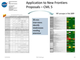 Application to New Frontiers
      National Aeronautics
      and
      Space Administration



                                Proposals – CML 5
      Jet Propulsion
      Laboratory
      California Institute of
      Technology
      Pasadena, California



                                                                                                                                 NF concepts in Feb 2009
                                                      Functional Area                       Criteria                                                                                                                                                        NF #1   NF #2   NF #3   NF #4

                                                      Science Objectives,                     Baseline science mission and success criteria (B-16) defined
                                                                                            oŹŹ                                                                                                                                                               g       g       g       g

                                                      Driving Requirements &                  Key Performance Parameters (KPPs)
                                                                                            oŹŹ                                                                                                                                                               g       g       y       g

                                                      Descope Options                         End-to-end approach for achieving science objectives (B-16)
                                                                                            oŹŹ                                                                                                                                                               y       g       g       g
                                                                                              Draft Level 1 requirements (B-17)
                                                                                            oŹŹ                                                                                                                                                               g       g       g       g




                                    30-min
                                                                                              Major driving requirements (drives costs or risks)
                                                                                            oŹŹ                                                                                                                                                               g       g       g       g
                                                                                            oŹŹScience traceability matrix upward to national science objectives and downward through measurement requirements, instrument functional requirements and        g       g       g       g
                                                                                            mission functional requirements (B-15, B-17)
                                                                                              Demonstrate that instrumentation can meet measurement requirements (B-19)
                                                                                            oŹŹ                                                                                                                                                               y       y       g       g
                                                                                              Science enhancement options (SEO), if any (B-25)
                                                                                            oŹŹ                                                                                                                                                               g       g       g      N/A
                                                                                              Threshold science mission (B-18)
                                                                                            oŹŹ                                                                                                                                                               g       g       g       g
                                                                                              Scope contingency, descope options, technology fallback options (B-37)
                                                                                            oŹŹ                                                                                                                                                               g       g       g       g

                                                      Mission Design                          Mission overview with description of mission phases and critical events (B-26, B-29, B-30)
                                                                                            oŹŹ                                                                                                                                                               g       g       g       g
                                                                                              Mission traceability matrix from mission functional requirements to mission design, spacecraft, ground system and operations requirements (B-27)
                                                                                            oŹŹ                                                                                                                                                               y       g       g       g
                                                                                              Navigation, delta-V & propellant budgets for s/c (B-29, B-30, B-32))
                                                                                            oŹŹ                                                                                                                                                               g       g       g       g




                                    interviews
                                                                                            oŹŹ Documented high-level science observing profiles, timelines and modes defining instrument characteristics, S/C and ground activities adequate to see that     r       g       g       g
                                                                                            science objectives will be met (B-19, B-22, B-35)
                                                                                            oŹŹ Instrument quantity, quality, continuity & latency (QQCL) requirements (B-21)                                                                                 y       g       g       g
                                                                                              Command & Data Handling strategies (B-32)
                                                                                            oŹŹ                                                                                                                                                               y       g       g       g
                                                                                              Telecommunication & antenna coverage strategies (B-27, B-35)
                                                                                            oŹŹ                                                                                                                                                               g       g       g       g
                                                                                            oŹŹ day launch period
                                                                                              20                                                                                                                                                              g       g       g       g

                                                      Spacecraft or Instrument                System architecture, mechanical configuration drawings, block diagrams (B-27, B-29, B-32, B-33)
                                                                                            oŹŹ                                                                                                                                                               g       g       g       g

                                                          System Design                       Spacecraft system capabilities (e.g., lifetimes, pointing, etc.) (B-32)
                                                                                            oŹŹ                                                                                                                                                               g       g       g       g
                                                                                              Spacecraft system contingency & margins (B-34)
                                                                                            oŹŹ                                                                                                                                                               g       g       g       g
                                                                                              Subsystem & instrument designs to the appropriate assembly level (Represented by subsystem block diagrams and CAD drawings) (B-19. B-32)                        r       g       g       g




                                    identify
                                                                                            oŹŹ
                                                                                              Single point failures
                                                                                            oŹŹ                                                                                                                                                               g       g       g       g
                                                                                              Selected redundancy
                                                                                            oŹŹ                                                                                                                                                               g       g       g       g
                                                                                              Instrument descriptions & accommodations (B-20, B-27)
                                                                                            oŹŹ                                                                                                                                                               g       g       g       g

                                                      Ground System/Mission                   MOS and tracking architectural options
                                                                                            oŹŹ                                                                                                                                                               g       g       g       y

                                                      Operations System                       MOS/ GDS sizing (based on ops complexity and tracking scenarios) (B-30, B-35)
                                                                                            oŹŹ                                                                                                                                                               g       g       g       y

                                                      Design                                  Major MOS responsibilities (B-29)
                                                                                            oŹŹ                                                                                                                                                               g       g       g       g
                                                                                              Approach for acquiring and returning critical events data (B-35)
                                                                                            oŹŹ                                                                                                                                                               g       g       g       g
                                                                                              Block diagrams, facilities & I/Fs with science community identified (B-35)
                                                                                            oŹŹ                                                                                                                                                               r       g       g       y

                                                      Technical Risk                          Mitigation for risk drivers detailed, costed and incorporated into baseline cost (B-43)                                                                         g       g       g       g




                                    weaknesses
                                                                                            oŹŹ

                                                      Assessment & Mitigation                 Documented top technical risks using a 5x5 matrix
                                                                                            oŹŹ                                                                                                                                                               g       g       g       g

                                                                                              Management strategies for control, allocation & release of technical margins, cost reserves & schedule margin (B-43)
                                                                                            oŹŹ                                                                                                                                                               r       y       g       y

                                                      Technology Readiness                    Completed technology evaluations (B-37)
                                                                                            oŹŹ                                                                                                                                                               g       g       g       g

                                                      Levels
                                                                                              TRL-5 with target of TRL-6 (B-37)
                                                                                            oŹŹ                                                                                                                                                               g       y       g       g
                                                                                              Rationale for stated TRL value (B-37)
                                                                                            oŹŹ                                                                                                                                                               g       g       g       g
                                                                                              Approach for maturing any new technology to TRL 6 by the time of the Project PDR (B-37)
                                                                                            oŹŹ                                                                                                                                                               r       g       g       g

                                                      Master Equipment Lists                  Assembly level (e.g. antenna, propellant tank, star tracker, etc) (B-67)
                                                                                            oŹŹ                                                                                                                                                               g       g       g       g




                                    needing
                                                      Technical Margins                     (B-34 requires proposal teams to calculate the following eight margins, but does not specify thresholds.)
                                                       * Margins can be relaxed down to
                                                      PMSR levels if equivalent of 5
                                                      percentage points of scope
                                                      contingency can be identified.
                                                      (Note: New Fronters'09 teams should
                                                      follow the margin strategy provided
                                                      by the Program Office)

                                                      S/C Dry Mass          (Mass growth    oŹŹ 35%*
                                                                                              >=                                                                                                                                                              g       g       g       g
                                                      allowance & margin)

                                                      Power                                 oŹŹ 35%*
                                                                                              >=                                                                                                                                                              g       g       g       y




                                    attention
                                                      Propellants                           oŹŹ TBD%*
                                                                                              >=                                                                                                                                                              g      TBD      g       g

                                                      Data Storage                          oŹŹ TBD%*
                                                                                              >=                                                                                                                                                              y      TBD      g       g

                                                      Attitude Control                      oŹŹ TBD%*
                                                                                              >=                                                                                                                                                              g      TBD      g       g

                                                      Energy                                oŹŹ 35%*
                                                                                              >=                                                                                                                                                              g       g       g       y

                                                      Flight S/W (CPU timing &              oŹŹ 100%
                                                                                              >=                                                                                                                                                             TBD      r       g       g
                                                      memory)
                                                      Telecom                               oŹŹ 3 dB (for deep space); >=6 dB (for proximity links)
                                                                                              >=                                                                                                                                                              g       g       g       g

                                                      Major Trades                            Results of architectural trade studies (B-36)
                                                                                            oŹŹ                                                                                                                                                               g       g       g       g
                                                                                              Trade space explored and rationale for selection of baseline (B-36)
                                                                                            oŹŹ                                                                                                                                                               g       g       g       g
                                                                                              Complete operations vs ground trades (B-36)
                                                                                            oŹŹ                                                                                                                                                               g      N/A      g       g
                                                                                              Complete subsystem level trades and justify selected baseline
                                                                                            oŹŹ                                                                                                                                                               g       g       g       g
                                                                                              Essential trade studies to be completed
                                                                                            oŹŹ                                                                                                                                                               g       g       g       g

                                                      Mission Assurance                       Define high-level reliability approach (e.g., redundancy, parts, testing, analysis, etc.) (B-36)
                                                                                            oŹŹ                                                                                                                                                               g       g       g       g
                                                                                              Approach for closing action items, hardware discrepancies & test anomalies (B-36)
                                                                                            oŹŹ                                                                                                                                                               r       g       g       g


                                                      Analytical Modeling &                   Identify unique analytical modeling and simulation requirements necessary for the mission to succeed (other than standard institutional modeling tools)
                                                                                            oŹŹ                                                                                                                                                               g       g       g       g

                                                      Simulations
                                                                                              Key performance validation models
                                                                                            oŹŹ                                                                                                                                                               g       g       g       g
                                                                                              Identify development plan
                                                                                            oŹŹ                                                                                                                                                               r       y       g       g
                                                                                              Assess model reuse & new developments
                                                                                            oŹŹ                                                                                                                                                               r       g       g       g

                                                      Launch Vehicle                          Recommended launch vehicle, requirements & capabilities (B-27, B-31)
                                                                                            oŹŹ                                                                                                                                                               g       g       g       g

                                                      Planetary Protection                    Obtain letter with tentative Planetary Protection Categorization (B-63)
                                                                                            oŹŹ                                                                                                                                                               r       y       g       g

                                                      Project Plans                         o   Completed Phase A Plan prior to start of Step 2 (B-41)                                                                                                       TBD     N/A      g      N/A
                                                                                            o   Reviewed list of questions in Project Managers Decisions Guidance & Policies template                                                                         r       r       y       r
                                                                                            o   System Engineering approach documented in viewgraphs (B-36)                                                                                                   r       r       g       r
                                                                                            o   Completed Business Decision Memorandum & Partner MOU (B-57 requires Letter of Commitment in the proposal)                                                     g       r       g       g
                                                                                            o   Complete NEPA ECLASS Worksheet (N/A for New Frontiers'09)                                                                                                     r       r       g       y
                                                                                            o   Initial Technical Assistance Agreement has been written to cover Step 1 & Step 2 activities and is ready for submission (if any foreign partners)            N/A      r       g       r
                                                                                            o   Prelim V&V approach for new & enabling functions and integration approaches documented in VGs (B-39)                                                          g       g       g       g
                                                                                            o   Defined science data release philosophy, archive responsibilities & delivery schedule (B-23)                                                                  y       g       g       g

                                                      Organization, Partnering                Science Team identified (B-41)
                                                                                            oŹŹ                                                                                                                                                               g       g       g       g

                                                      & Staffing
                                                                                              Project Mgr (B-42), PSE, FSM and/or ISDM identified
                                                                                            oŹŹ                                                                                                                                                              TBD      r       y      N/A
                                                                                              Roles & responsibilities of key partners defined (B-42)
                                                                                            oŹŹ                                                                                                                                                               g       g       g       g
                                                                                              Draft org chart developed (B-41)
                                                                                            oŹŹ                                                                                                                                                               g       g       g       g
                                                                                              List proposed contributions and cooperative agreements (B-44)
                                                                                            oŹŹ                                                                                                                                                               r       g       g       g


                                                      Schedules                               One page Gantt Chart with system level activities, including:.
                                                                                            oŹŹ                                                                                                                                                               g       g       g       g
                                                                                            -ŹŹŹŹŹŹŹŹ
                                                                                                 All system reviews (B-40)                                                                                                                                    g       g       g       g
                                                                                            -ŹŹŹŹŹŹŹŹ
                                                                                                 Spacecraft development (B-40)                                                                                                                                g       g       g       g
                                                                                            -ŹŹŹŹŹŹŹŹ
                                                                                                 Instrument developments (B-40)                                                                                                                               g       g       g       g
                                                                                            -ŹŹŹŹŹŹŹŹ enhancement options (B-40)
                                                                                                 Science                                                                                                                                                     N/A      g       g      N/A
                                                                                            -ŹŹŹŹŹŹŹŹ system developments (B-40)
                                                                                                 Ground                                                                                                                                                       g       g       g       g
                                                                                            -ŹŹŹŹŹŹŹŹ
                                                                                                 Technology development                                                                                                                                       g       g       g      N/A
                                                                                            -ŹŹŹŹŹŹŹŹ
                                                                                                 I&T launch readiness (B-30, B-38, B-40)                                                                                                                      g       g       g       g
                                                                                            -ŹŹŹŹŹŹŹŹ
                                                                                                 Hardware Models & simulators (B-40)                                                                                                                          g       g       g       g
                                                                                            -ŹŹŹŹŹŹŹŹ
                                                                                                 Long lead item procurements (B-40)                                                                                                                           r       y       g       g
                                                                                            -ŹŹŹŹŹŹŹŹ path (B-40)
                                                                                                 Critical                                                                                                                                                     r       g       g       g
                                                                                            -ŹŹŹŹŹŹŹŹ schedule reserves (B-40)
                                                                                                 Funded                                                                                                                                                       g       g       g       g
                                                                                            -ŹŹŹŹŹŹŹŹ resolution (B-40)
                                                                                                 1 month                                                                                                                                                      g       g       g       g

                                                      Schedule Margin
                                                                                            o   Start of Implementation to ATLO 1.5 months/year                                                                                                               g       y       g       y
                                                                                            o   ATLO to Launch Site 2.5 months/year                                                                                                                           g       y       g       y
                                                                                            o   Receipt at Launch Site to Launch 1.5 weeks/months                                                                                                             g       y       g       y

                                                      Inheritance                             Heritage options (B-19, B-36, B-69)
                                                                                            oŹŹ                                                                                                                                                               g       y       g       g

                                                                                            oŹŹ claiming any inheritance benefit, validate against P4 algorithm at subsystem level (see Office 154 for help)
                                                                                              If                                                                                                                                                              r       r       y       r

                                                      Subsystem Make-Buy                      Generate strawman list of subsystem sources
                                                                                            oŹŹ                                                                                                                                                               g       g       g       g

                                                      Decisions
                                                      Work Breakdown                          Follow NASA Standard WBS and Dictionary to Level 2 (B-49)
                                                                                            oŹŹ                                                                                                                                                               g       g       g       g

                                                      Structure                               Follow JPL Standard WBS below Level 2
                                                                                            oŹŹ                                                                                                                                                               g       g       g       g

                                                      Cost                                    Cost table (B-49)
                                                                                            oŹŹ                                                                                                                                                               g       g       g       g
                                                                                              Cost estimate comparison table for three types of models (e.g., Price, SEER, etc.) (per Cost Steering Group) (B-46)
                                                                                            oŹŹ                                                                                                                                                               g       g       g       g
                                                                                              Justification for recommended reserve allocations (B-47)
                                                                                            oŹŹ                                                                                                                                                               g       g       g       g
                                                                                              Identify input parameters used for each estimation method
                                                                                            oŹŹ                                                                                                                                                               g       g       g       g

                                                      Cost Risk Assessment                    Description of cost risks (B-48)
                                                                                            oŹŹ                                                                                                                                                               g       g       g       g
                                                                                              Complete cost risk factors form and determine recommended reserve level based on cost risk subfactors algorithm
                                                                                            oŹŹ                                                                                                                                                               g       g       g       g
                                                                                              Preliminary reserve allocation by major WBS element (e.g. science, spacecraft, payload, etc)
                                                                                            oŹŹ                                                                                                                                                               r       g       g       g
                                                                                              ESD/5X risk assessment
                                                                                            oŹŹ                                                                                                                                                                      N/A      g      N/A

                                                      H/W Models, Testbeds & oŹŹ
                                                                               Identify spares, testbeds (B-38), simulators and model baseline (prototype, ETM, protoflight, etc)                                                                             g       g       g       g

                                                      Spares




2/9/2010                               PM Challenge                                                                                                                                                                                                                                       14
 