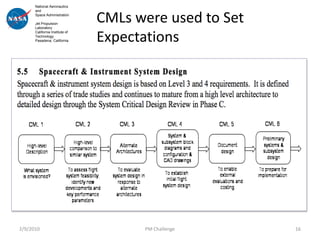 National Aeronautics



                                CMLs were used to Set
      and
      Space Administration

      Jet Propulsion



                                Expectations
      Laboratory
      California Institute of
      Technology
      Pasadena, California




2/9/2010                              PM Challenge      16
 