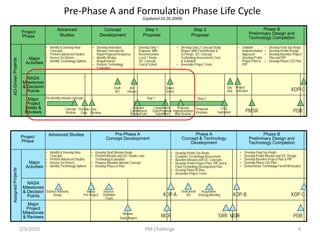 Pre-Phase A and Formulation Phase Life Cycle
                                                                                    (Updated 10.26.2009)

                      Advanced                           Concept                     Step 1                            Step 2                                               Phase B
Project                                                                                                                                                              Preliminary Design and
Phase                  Studies                         Development                  Proposal                          Proposal
                                                                                                                                                                     Technology Completion

              • Identify & Develop New         • Develop Innovative            • Develop Step 1             • Develop Step 2 Concept Study                 • Validate         • Develop Final Sys Reqts
                Concepts                         Mission Concepts for            Proposal, With               Report, With Final Mission &                   Implementation   • Develop Prelim Design
              • Perform Advanced Studies         Rapid Proposal Response         Recommended                  Sci Reqts, S/C Concept,                        Approach         • Develop Baseline Project
              • Assess Sci Drivers             • Identify Driving                Level 1 Reqts,               Technology Assessment, Cost                  • Develop Prelim     Plan and PIP
              • Identify Technology Options      Requirements                    S/C Concept,                 & Schedule                                     Project Plan &   • Develop Phase C/D Plan
                                               • Perform Technology              Cost & Sched               • Assemble Project Team                          PIP
                                                 Evaluation




                                                                 Draft      AO                     Down                                            Site Project
                                                                 AO       release                  Select                                          Visit Selection                               KDP-C
   Major  PIs identify mission concepts                                                Step 1                              Step 2
  Project
  Gates &                 Concept Portfolio Cost                             Baseline      Commitment      Proposal     Proposal           CSR
  Reviews                 Review     Gate Preview
                                                                            Commitment
                                                                            Review/Gate
                                                                                           Gate/Proposal Implementation Reviews
                                                                                            Submitted     Risk Review                    Submitted              PMSR                              PDR



                Advanced Studies                              Pre-Phase A                                            Phase A                                                Phase B
Project                                                   Concept Development                                  Concept & Technology                                  Preliminary Design and
Phase                                                                                                              Development                                       Technology Completion

              • Identify & Develop New        • Develop Draft Mission Reqts                             • Develop Prelim Sys Reqts                          •   Develop Final Sys Reqts
                Concepts                      • Perform Mission and S/C Studies and                     • Complete Technology Assessment                    •   Develop Prelim Mission and S/C Design
              • Perform Advanced Studies        Technology Evaluation                                   • Baseline Mission and S/C Concepts                 •   Develop Baseline Project Plan & PIP
              • Assess Sci Drivers            • Propose Baseline Mission Concept                        • Develop Prelim Project Plan, PIP and &            •   Develop Phase C/D Plan
              • Identify Technology Options   • Develop Phase A Plan                                      Final Technology Development Plan                 •   Demonstrate Technology Form/Fit/Function
                                                                                                        • Develop Phase B Plan
                                                                                                        • Assemble Project Team




               Science Advisory            Initiate     Science                                                Instrument    Acquisition
                    Group                Pre-Project    Definition                                KDP-A            AO     Strategy Meeting             KDP-B                                     KDP-C
                                                         Team
   Major
  Project
 Milestones                                                            Mission
 & Reviews                                                           Study Report                 MCR                                    SRR MDR                                                  PDR

2/9/2010                                                                              PM Challenge                                                                                                    4
 