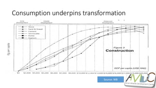 Consumption underpins transformation
Source: WB
 