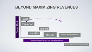 BEYOND MAXIMIZING REVENUES
Gold
FiscalRent
Diversification/Structural transformation
Lead/Zinc
Iron ore
Construction/agro/industrial
Diamond
Bauxite
Source: Authors own conceptualization
 