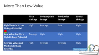 More Than Low Value
Fiscal
Linkage
Consumption
linkage
Production
linkage
Lateral
Linkage
High Value but Low
Linkage Potential
High Average Low High
Low Value but Very
High Linkage Potential
Average High High High
Average Value and
Medium Linkage
Potential
High Average Average High
Source: authors
 