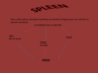 SPLEENDanscettepoèsie, Baudelai manifeste sa situation d’oppression, de solitude et pensée macabres.                                         3 ELEMENTS DE LA NATURE:CIEL:Bas et lourdPLUIETERRE:humidePRISON