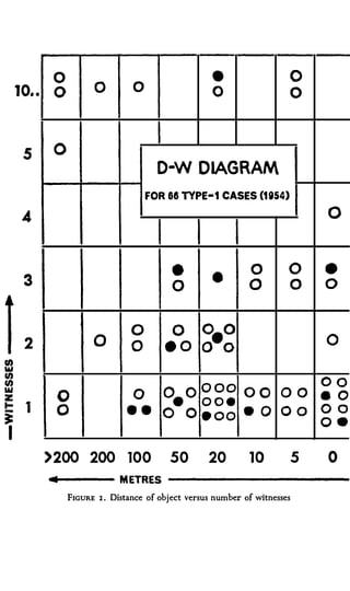 0                                         •                  0
      10   • •    0          0          0                   0                  0



       5          0
                                              O-W D IAGRAM
                                            FOR 68 TYPE- 1 CASES (1 i54)

      A                                                                                0


                                                  •                  0         0       •
       3                                                    •
                                                  0                  0         0       0


                                        0         0      o.o
                            0           0       eo 0 0
                                                                                       0
Cl)
"'
"'
"'                                                                                     o o
Ill
z                 0                     0  o. o 0 0 0 0 0 0 0                          e o
                                                ooe
       1                                                                               0 0
i                 0                    • • 0 0
                                                e oo
                                                      e o 0 0
                                                                                       o •
 I
                 ) 200 200             100        50       20        10            5   0
                 ..                  M ETRES     -----

                      FIGURE 2 .   Distance of object versus number of witnesses
 