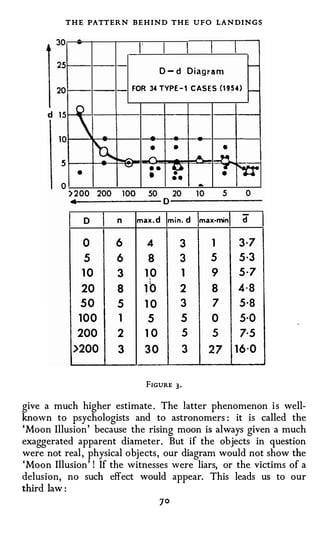 THE PATTERN BEHIND THE UFO LAN DINGS
              -
        30    .......




        25                                                                             -
                                                    D - d Diagram

        20                               FOR 34 TYPE - 1 C A S E S (1 9 5 4 )          �




      d 15
              0


        10
                           -                   -        -

                                                         •                   •

                            �
                                                •

                                    ......                        ..&
         s
                                                                            �
                                    �
               •
                                                ••
                                                •        p
                                                         ••
                                                                            7
                                                                            •
                                                                                 me
                                                                   -
         0
             > 2 00 200 1 00 50 20 10 s 0
                                          ---
             4---- o --

                        D       n            max . d   min. d      max-min         d


                0               6               4            3          1         3·7
                5               6               8            3          5         5 ·3
                10              3              10            1          9         5·7

                20              8              10            2          8        4·8
               50               5              10            3          7         5·8
               100              1               5            5          0         5·0
               200              2              10            5          5         7· 5
              >200              3              30             3         27       1 6 ·0


                                               fiGURE    3·

give a much higher estimate . The latter phenomenon i s well­
known to psychologists and to astronomers : it is called the
' Moon Illusion ' because the rising moon is always given a much
exaggerated apparent diameter. But if the objects in question
were not real , physical objects , our diagram would not show the
' Moon Illusion ' ! If the witnesses were liars, or the victims of a
delusion, no such effect would appear. This leads us to our
third law :
                                                    ]0
 