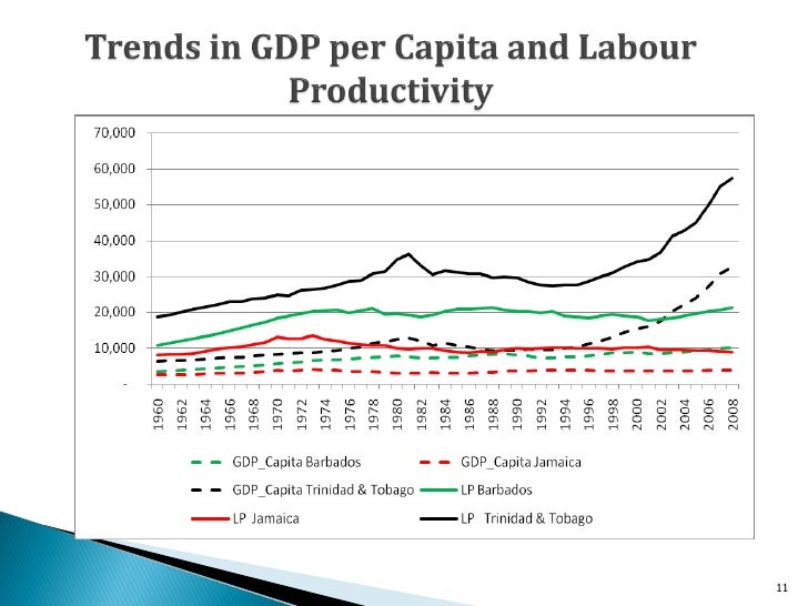 Productivity & the Performance of the Jamaican Economy