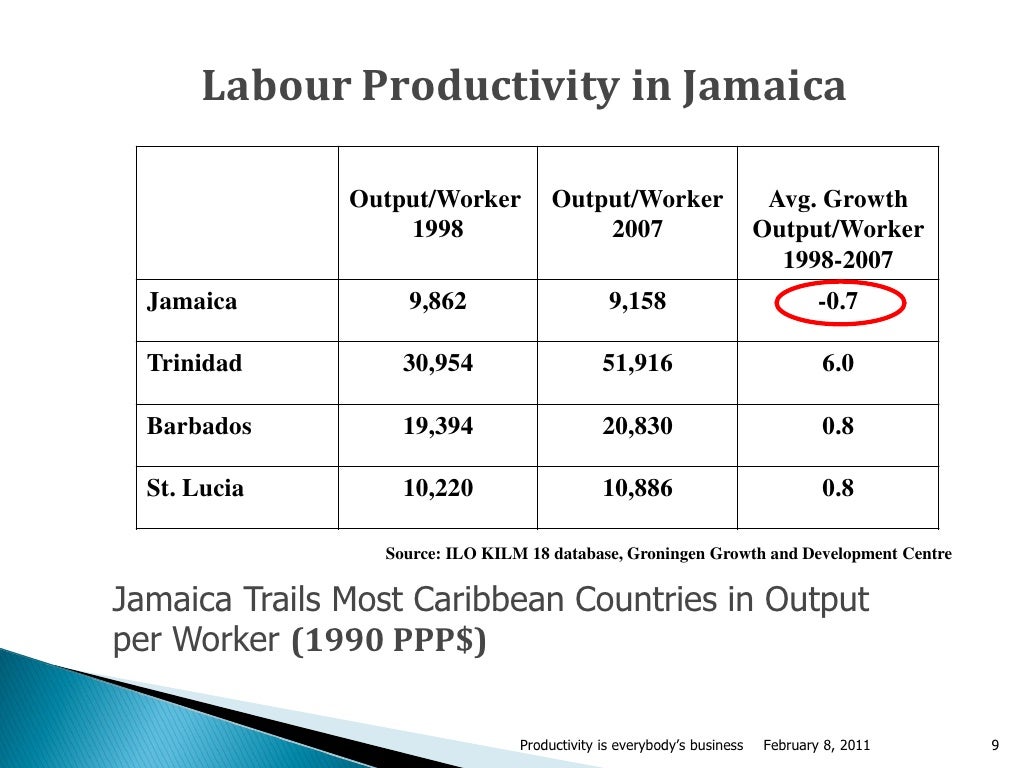 Productivity & the Performance of the Jamaican Economy
