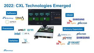 2022: CXL Technologies Emerged
Switches
Processors
Software
DRAM
Memory Expansion
 