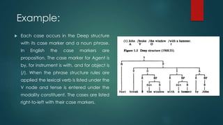 Example:
 Each case occurs in the Deep structure
with its case marker and a noun phrase.
In English the case markers are
proposition. The case marker for Agent is
by, for instrument is with, and for object is
(/). When the phrase structure rules are
applied the lexical verb is listed under the
V node and tense is entered under the
modality constituent. The cases are listed
right-to-left with their case markers.
 