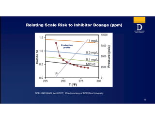 10
Relating Scale Risk to Inhibitor Dosage (ppm)
SPE-184518-MS, April 2017; Chart courtesy of BCC Rice University.
Production
profile
 