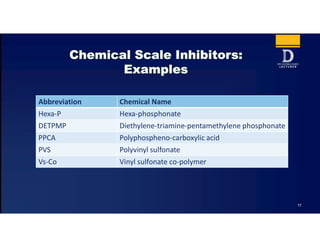 11
Abbreviation Chemical Name
Hexa-P Hexa-phosphonate
DETPMP Diethylene-triamine-pentamethylene phosphonate
PPCA Polyphospheno-carboxylic acid
PVS Polyvinyl sulfonate
Vs-Co Vinyl sulfonate co-polymer
 