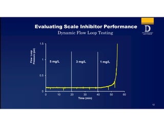 12
Evaluating Scale Inhibitor Performance
Dynamic Flow Loop Testing
0
0.5
1
1.5
0 10 20 30 40 50 60
FlowLoop
Pressure(psi)
Time (min)
5 mg/L 3 mg/L 1 mg/L
 