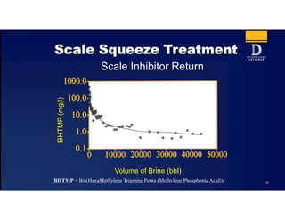 16
Scale Inhibitor Return
Volume of Brine (bbl)
BHTMP(mg/l)
BHTMP = Bis(HexaMethylene Triamine Penta (Methylene Phosphonic Acid))
 