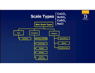 Main Scale Types
Inorganic OrganicGas
Naphthenates
Hydrates Asphaltenes
Waxes
Halides
Carbonates
Sulfates (NORM)
Sulfides
Oxides /
Hydroxides
Main Scale Types
Scale Types
CaCO3
BaSO4
CaSO4
NaCl
 