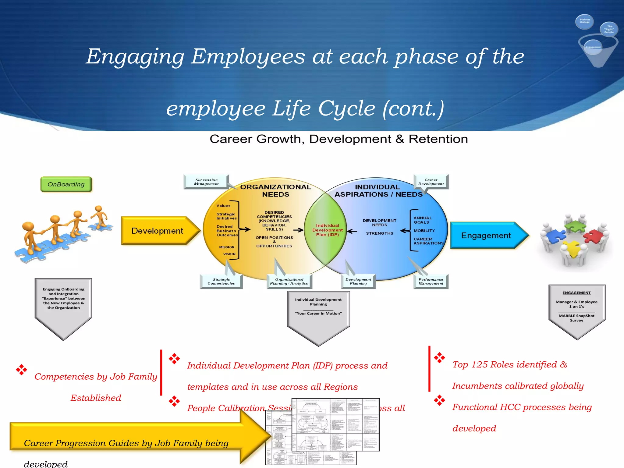  Competencies by Job Family
Established
 Individual Development Plan (IDP) process and
templates and in use across all Regions
 People Calibration Sessions taking place across all
Regions
 Top 125 Roles identified &
Incumbents calibrated globally
 Functional HCC processes being
developed
Engaging Employees at each phase of the
employee Life Cycle (cont.)
Career Progression Guides by Job Family being
developed
 