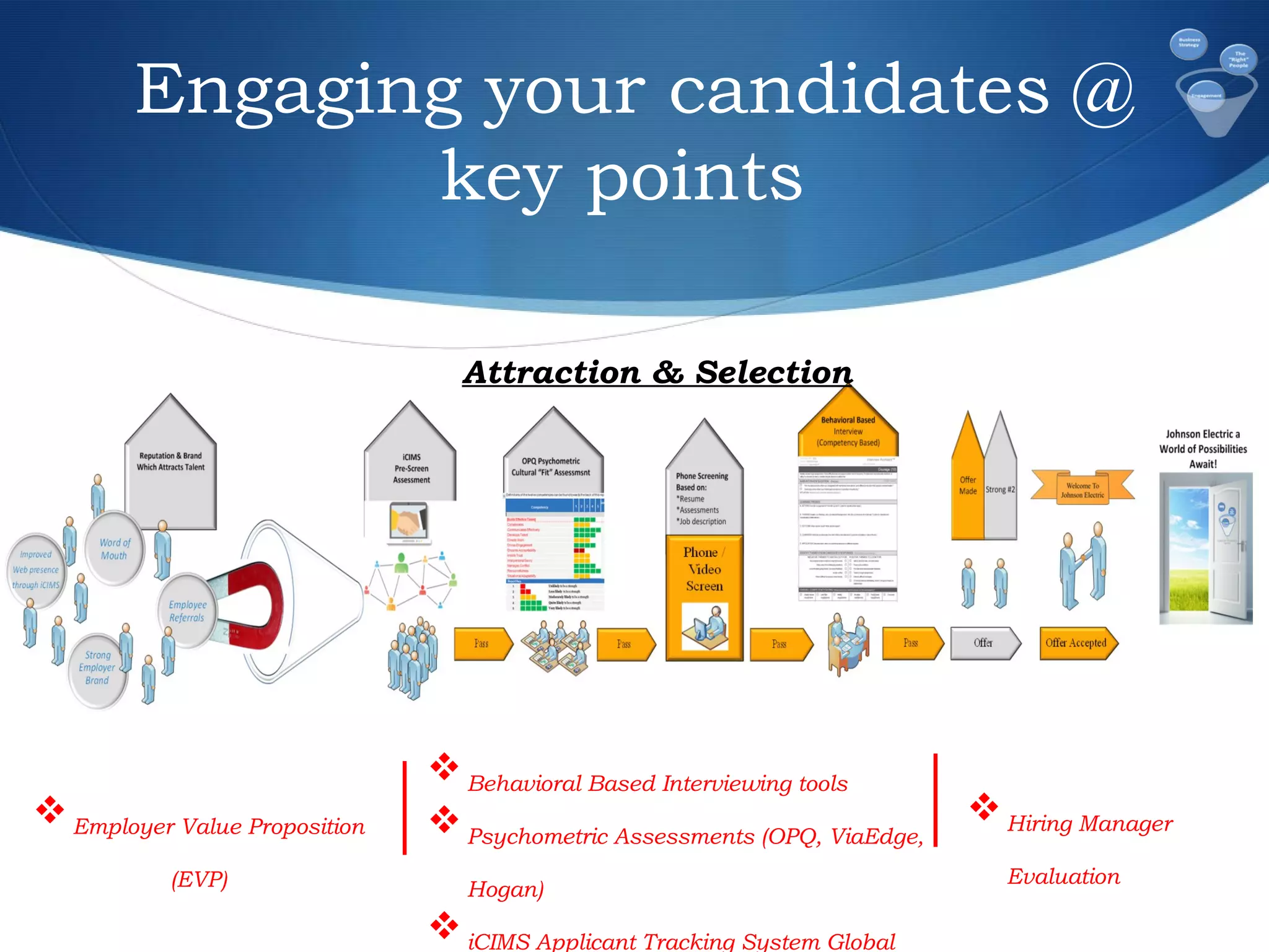 Employer Value Proposition
(EVP)
Attraction & Selection
Behavioral Based Interviewing tools
Psychometric Assessments (OPQ, ViaEdge,
Hogan)
iCIMS Applicant Tracking System Global
Hiring Manager
Evaluation
Engaging your candidates @
key points
 