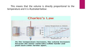 This means that the volume is directly proportional to the
temperature and it is illustrated below:
 