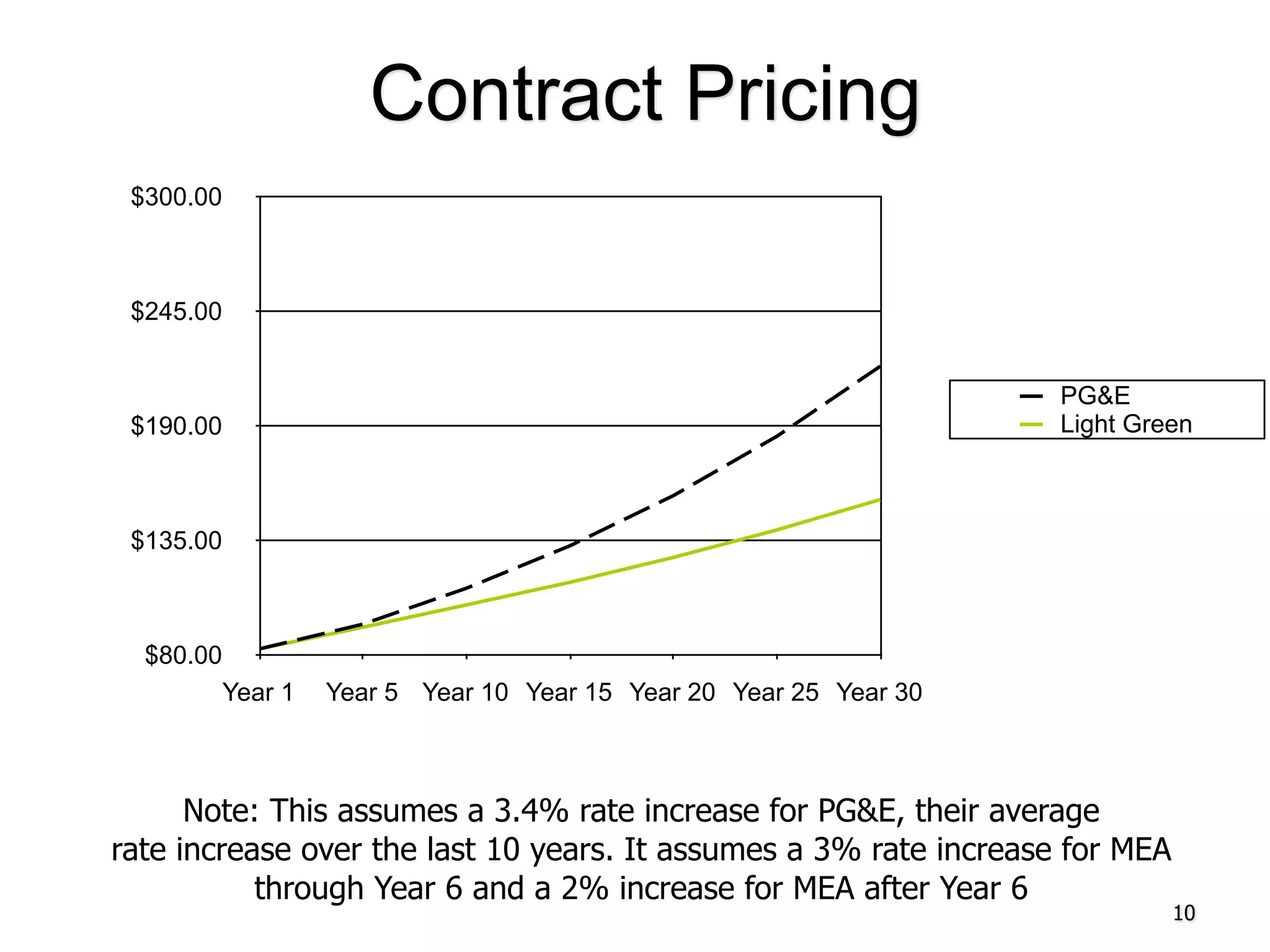 Contract Pricing
 $300.00



 $245.00


                                                                     PG&E
 $190.00                                                             Light Green



 $135.00



  $80.00
           Year 1   Year 5 Year 10 Year 15 Year 20 Year 25 Year 30



      Note: This assumes a 3.4% rate increase for PG&E, their average
rate increase over the last 10 years. It assumes a 3% rate increase for MEA
           through Year 6 and a 2% increase for MEA after Year 6
                                                                              10
 