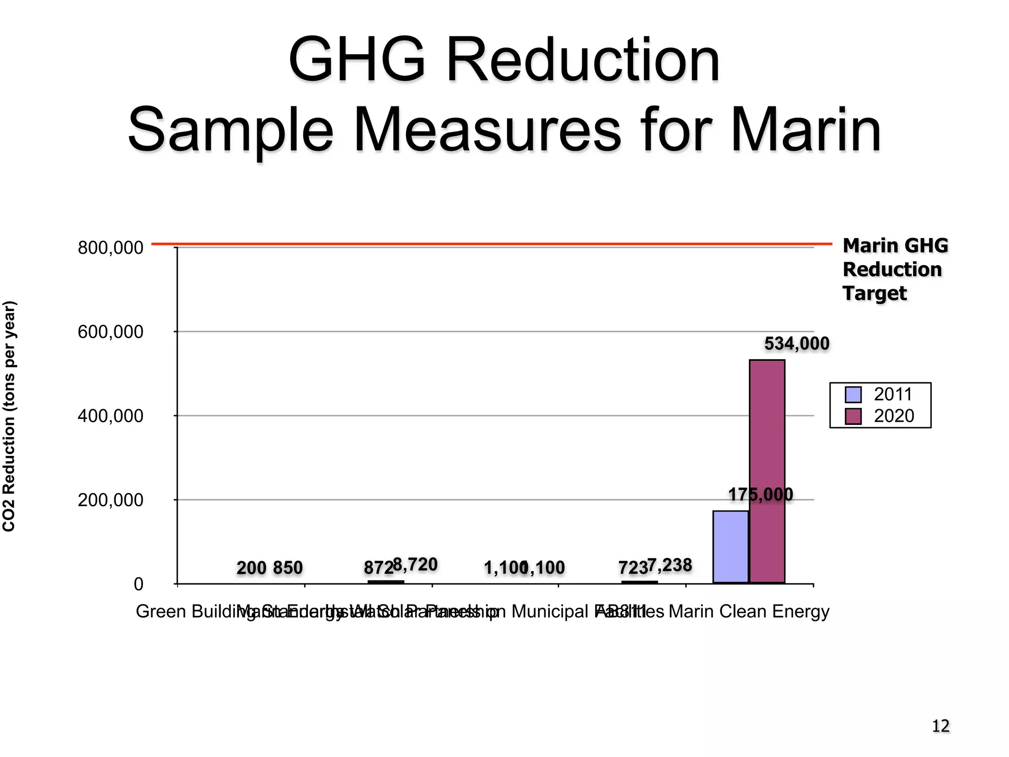 GHG Reduction
                                     Sample Measures for Marin
                                800,000                                                                                   Marin GHG
                                                                                                                          Reduction
                                                                                                                          Target
CO2 Reduction (tons per year)




                                600,000
                                                                                                               534,000

                                                                                                                            2011
                                400,000                                                                                     2020



                                200,000                                                                   175,000



                                                 200 850        8728,720      1,100
                                                                                  1,100       7237,238
                                     0
                                     Green Building Standards Watch Partnership Municipal Facilities Marin Clean Energy
                                                 Marin Energy
                                                           Install Solar Panels on        AB811




                                                                                                                                   12
 