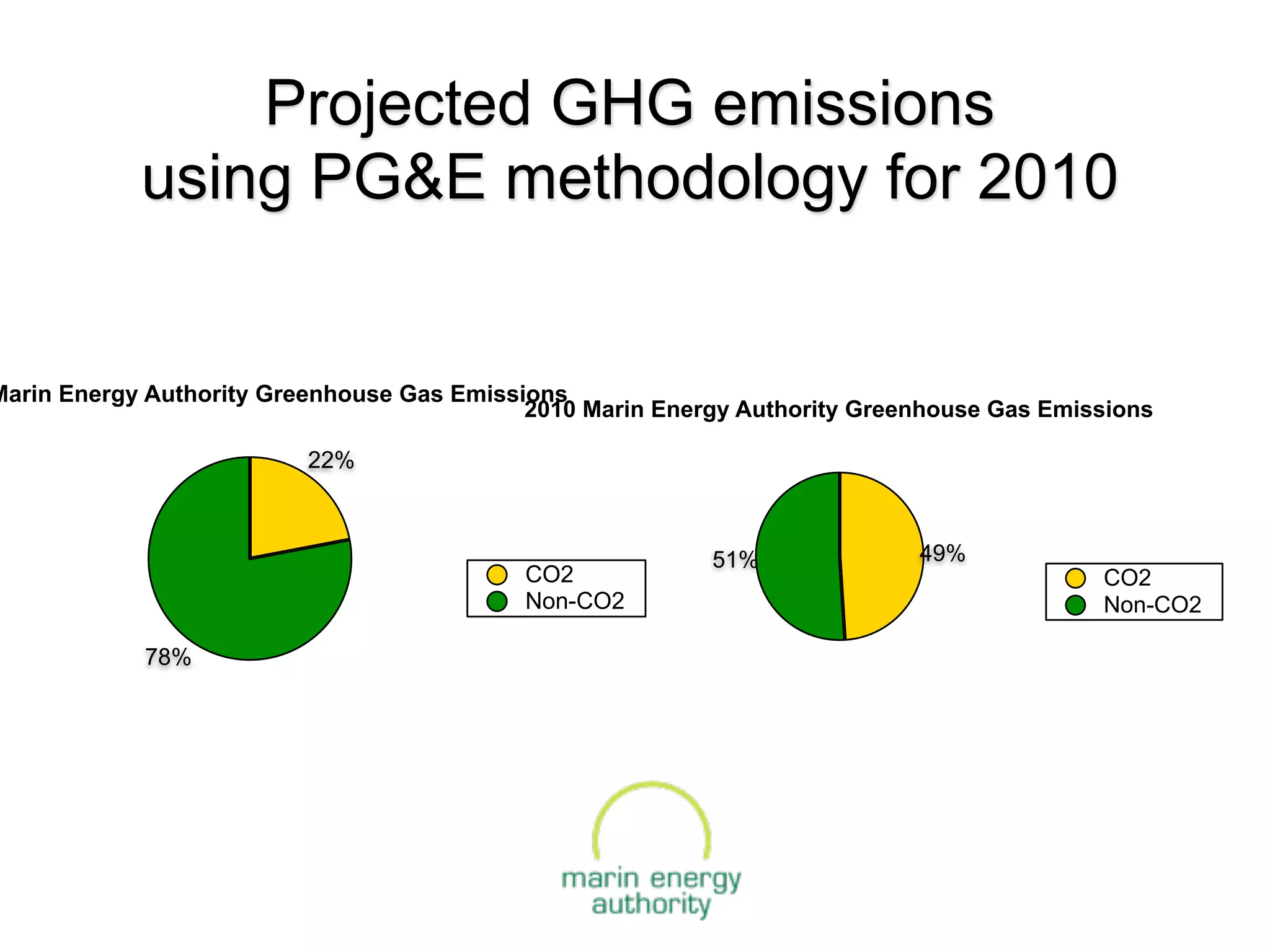 Projected GHG emissions
            using PG&E methodology for 2010


Marin Energy Authority Greenhouse Gas Emissions
                                            2010 Marin Energy Authority Greenhouse Gas Emissions

                          22%



                                                           51%              49%
                                            CO2                                            CO2
                                            Non-CO2                                        Non-CO2

            78%
 
